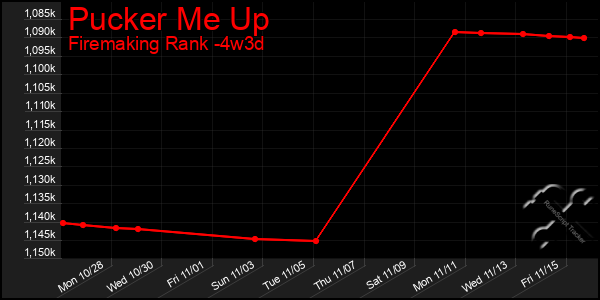 Last 31 Days Graph of Pucker Me Up