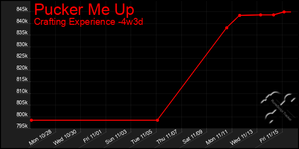 Last 31 Days Graph of Pucker Me Up