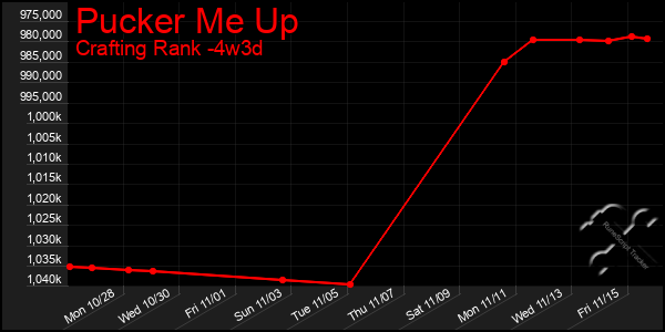 Last 31 Days Graph of Pucker Me Up