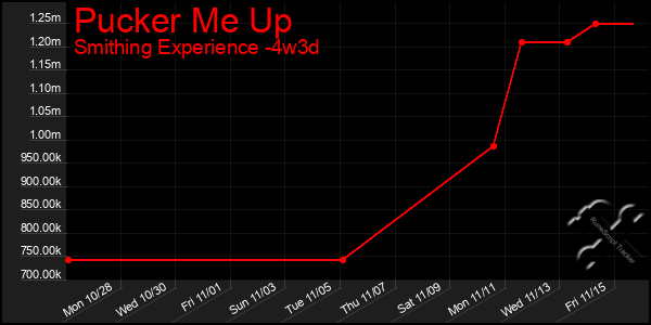 Last 31 Days Graph of Pucker Me Up