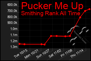 Total Graph of Pucker Me Up