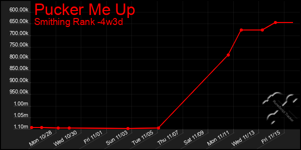 Last 31 Days Graph of Pucker Me Up