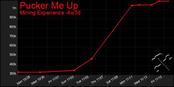 Last 31 Days Graph of Pucker Me Up