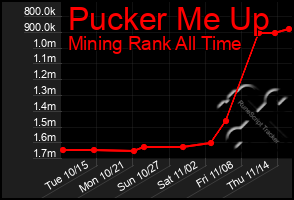 Total Graph of Pucker Me Up