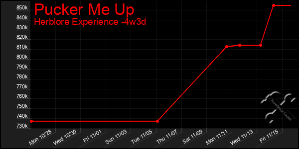 Last 31 Days Graph of Pucker Me Up