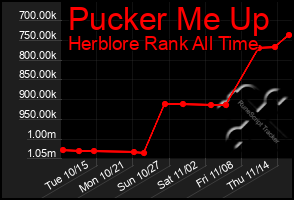 Total Graph of Pucker Me Up