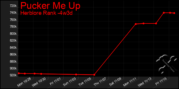 Last 31 Days Graph of Pucker Me Up