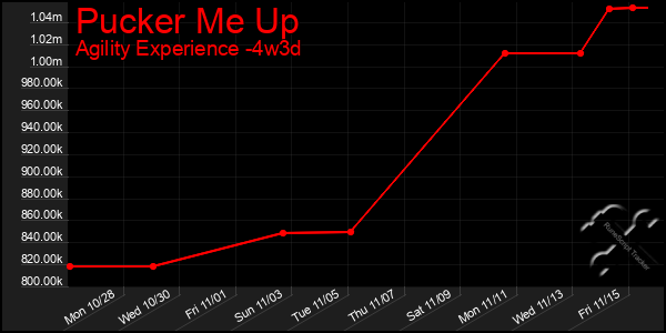 Last 31 Days Graph of Pucker Me Up