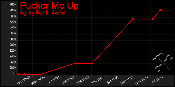 Last 31 Days Graph of Pucker Me Up