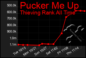 Total Graph of Pucker Me Up