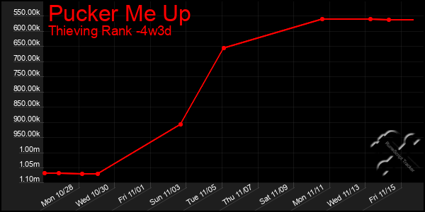 Last 31 Days Graph of Pucker Me Up