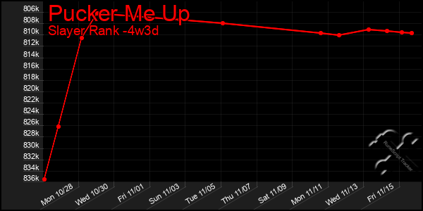 Last 31 Days Graph of Pucker Me Up