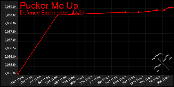 Last 31 Days Graph of Pucker Me Up