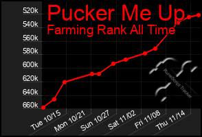 Total Graph of Pucker Me Up