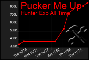 Total Graph of Pucker Me Up