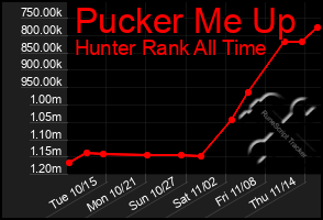 Total Graph of Pucker Me Up