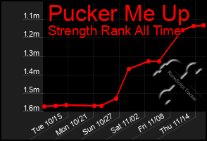 Total Graph of Pucker Me Up