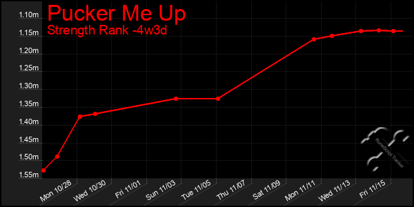 Last 31 Days Graph of Pucker Me Up