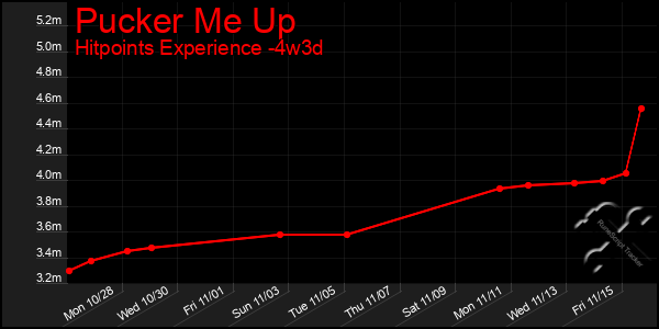 Last 31 Days Graph of Pucker Me Up