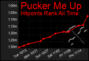 Total Graph of Pucker Me Up