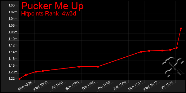 Last 31 Days Graph of Pucker Me Up