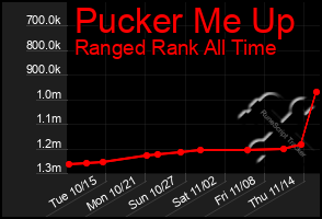 Total Graph of Pucker Me Up