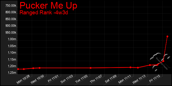 Last 31 Days Graph of Pucker Me Up