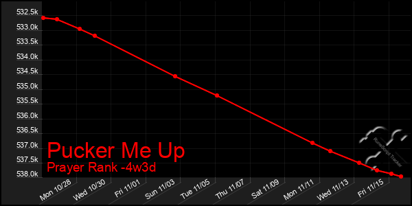 Last 31 Days Graph of Pucker Me Up