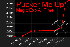 Total Graph of Pucker Me Up