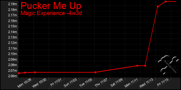 Last 31 Days Graph of Pucker Me Up