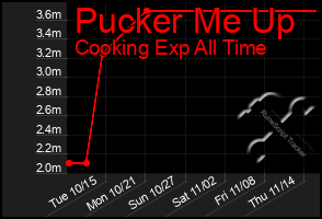 Total Graph of Pucker Me Up