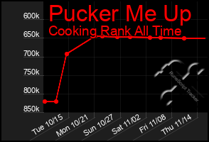 Total Graph of Pucker Me Up