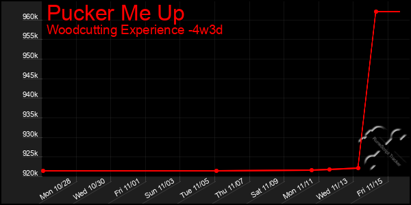 Last 31 Days Graph of Pucker Me Up