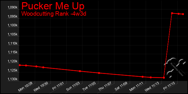 Last 31 Days Graph of Pucker Me Up