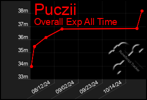 Total Graph of Puczii