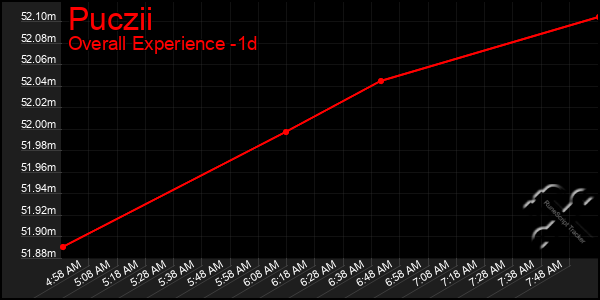 Last 24 Hours Graph of Puczii