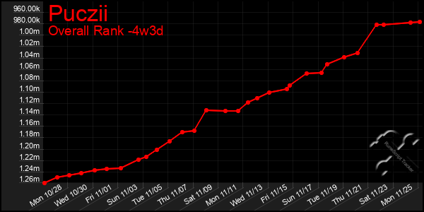 Last 31 Days Graph of Puczii