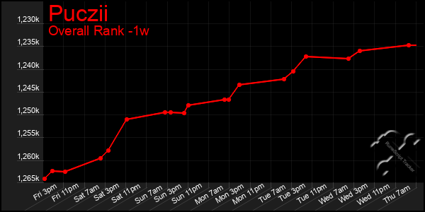 Last 7 Days Graph of Puczii