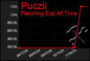 Total Graph of Puczii