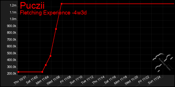 Last 31 Days Graph of Puczii