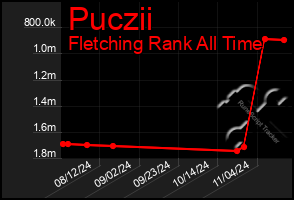 Total Graph of Puczii