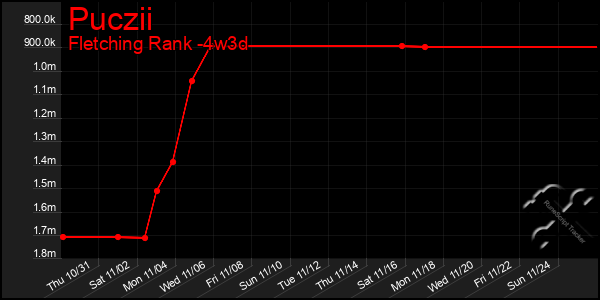 Last 31 Days Graph of Puczii