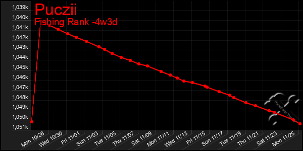 Last 31 Days Graph of Puczii