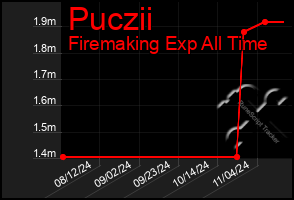 Total Graph of Puczii