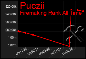 Total Graph of Puczii