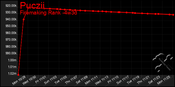 Last 31 Days Graph of Puczii