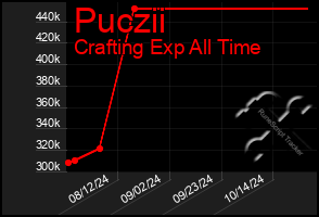 Total Graph of Puczii