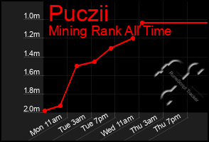 Total Graph of Puczii