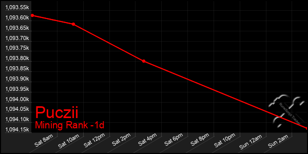 Last 24 Hours Graph of Puczii