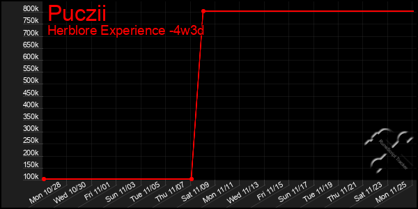 Last 31 Days Graph of Puczii